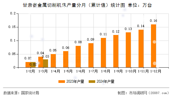甘肃省金属切削机床产量分月（累计值）统计图