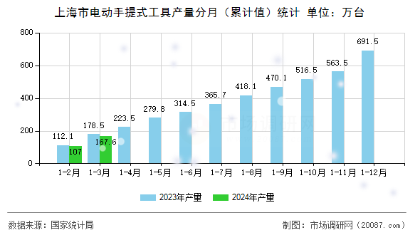 上海市电动手提式工具产量分月（累计值）统计