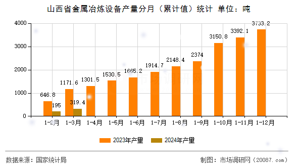 山西省金属冶炼设备产量分月（累计值）统计