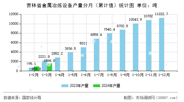 吉林省金属冶炼设备产量分月（累计值）统计图
