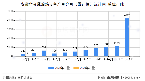 安徽省金属冶炼设备产量分月(累计值)统计图 安徽省金属冶炼设备产量分月(累计值)统计图