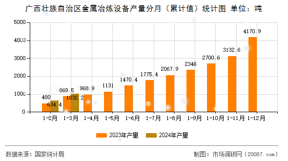 广西壮族自治区金属冶炼设备产量分月（累计值）统计图