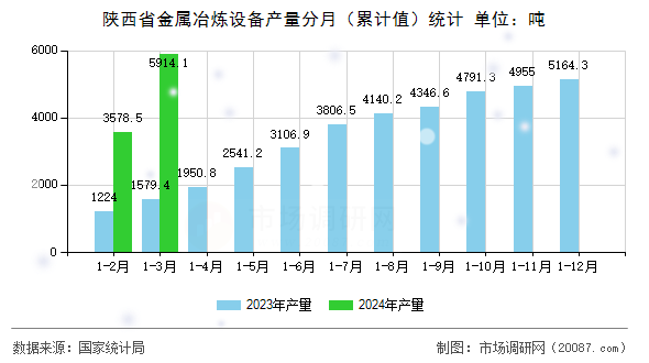 陕西省金属冶炼设备产量分月（累计值）统计