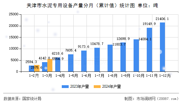 天津市水泥专用设备产量分月(累计值)统计图 天津市水泥专用设备产量分月(累计值)统计图