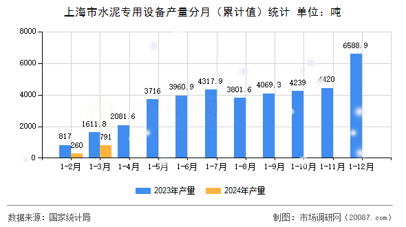 上海市水泥专用设备产量分月（累计值）统计