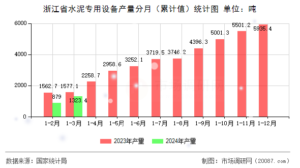 浙江省水泥专用设备产量分月（累计值）统计图