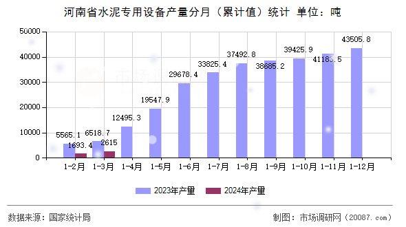 河南省水泥专用设备产量分月（累计值）统计