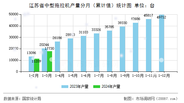 江苏省中型拖拉机产量分月（累计值）统计图
