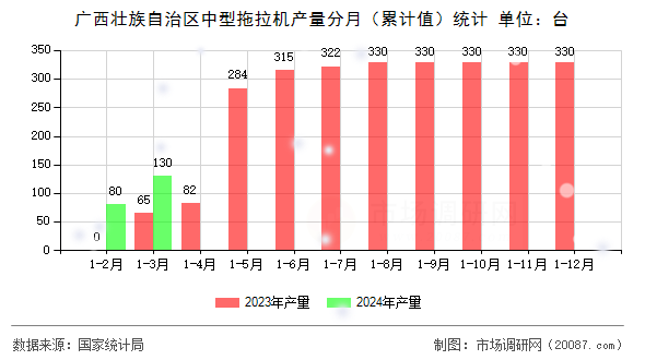 广西壮族自治区中型拖拉机产量分月(累计值)统计 广西壮族自治区中型拖拉机产量分月(累计值)统计