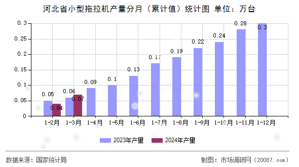河北省小型拖拉机产量分月（累计值）统计图
