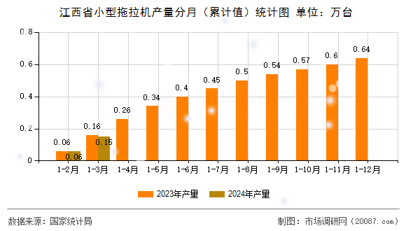 江西省小型拖拉机产量分月（累计值）统计图