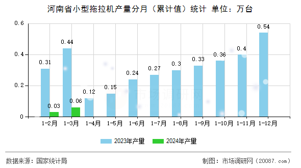 河南省小型拖拉机产量分月（累计值）统计
