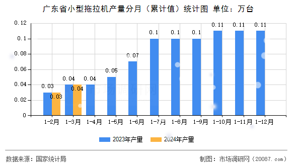 广东省小型拖拉机产量分月（累计值）统计图