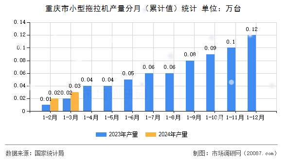 重庆市小型拖拉机产量分月（累计值）统计