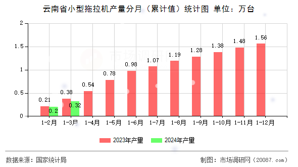 云南省小型拖拉机产量分月（累计值）统计图