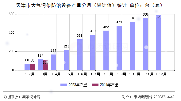 天津市大气污染防治设备产量分月(累计值)统计 天津市大气污染防治设备产量分月(累计值)统计