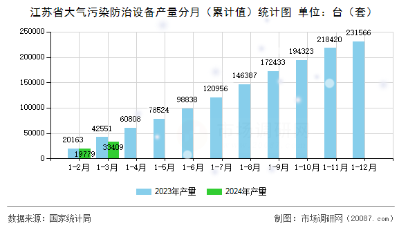 江苏省大气污染防治设备产量分月（累计值）统计图