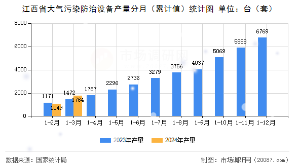 江西省大气污染防治设备产量分月(累计值)统计图 江西省大气污染防治设备产量分月(累计值)统计图