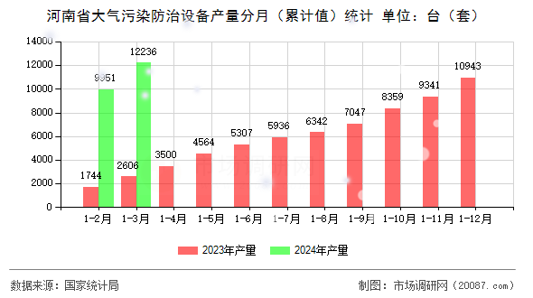 河南省大气污染防治设备产量分月(累计值)统计 河南省大气污染防治设备产量分月(累计值)统计
