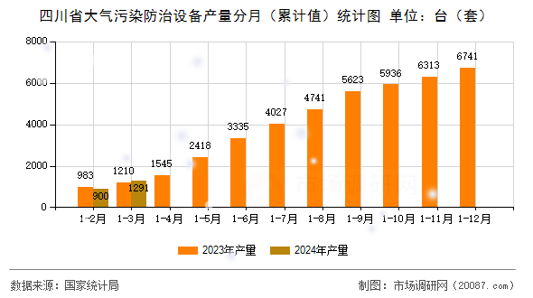 四川省大气污染防治设备产量分月(累计值)统计图 四川省大气污染防治设备产量分月(累计值)统计图