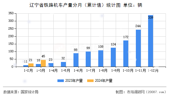 辽宁省铁路机车产量分月（累计值）统计图