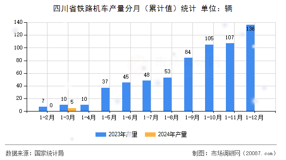 四川省铁路机车产量分月(累计值)统计 四川省铁路机车产量分月(累计值)统计