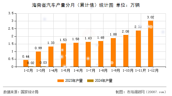 海南省汽车产量分月（累计值）统计图
