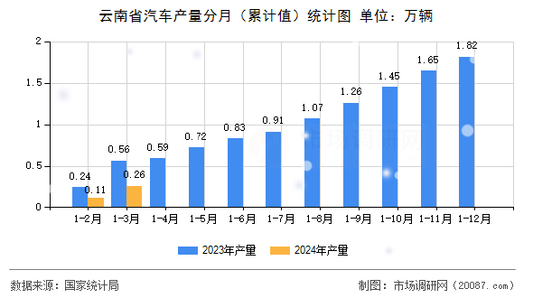 云南省汽车产量分月（累计值）统计图