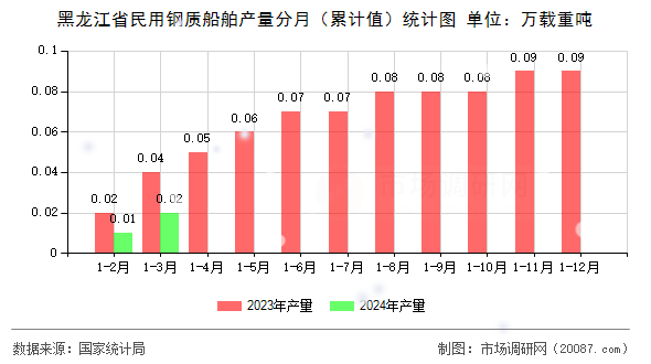 黑龙江省民用钢质船舶产量分月（累计值）统计图