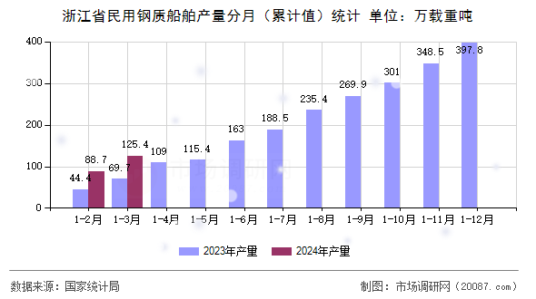 浙江省民用钢质船舶产量分月(累计值)统计 浙江省民用钢质船舶产量分月(累计值)统计