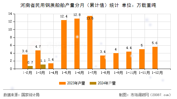 河南省民用钢质船舶产量分月（累计值）统计