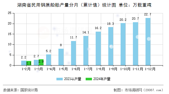 湖南省民用钢质船舶产量分月（累计值）统计图