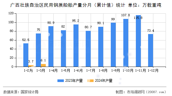 广西壮族自治区民用钢质船舶产量分月（累计值）统计
