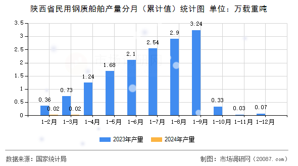 陕西省民用钢质船舶产量分月（累计值）统计图