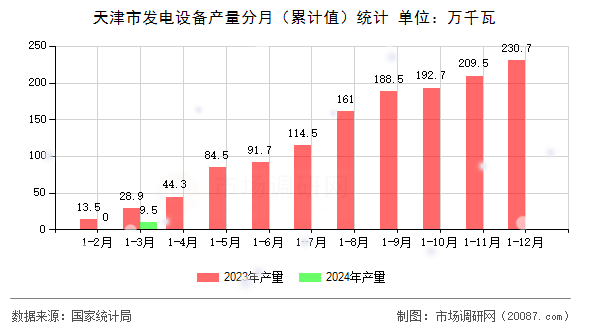 天津市发电设备产量分月（累计值）统计