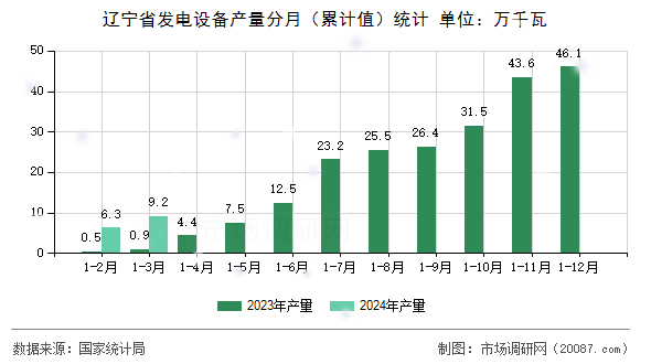辽宁省发电设备产量分月(累计值)统计 辽宁省发电设备产量分月(累计值)统计