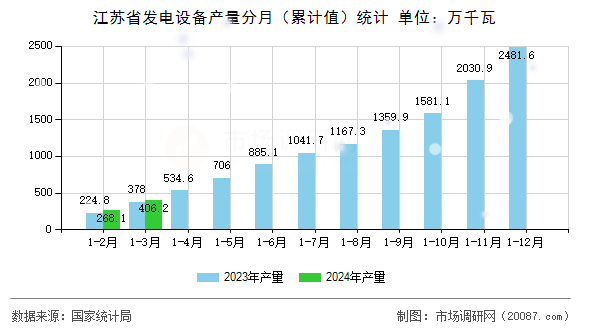 江苏省发电设备产量分月(累计值)统计 江苏省发电设备产量分月(累计值)统计