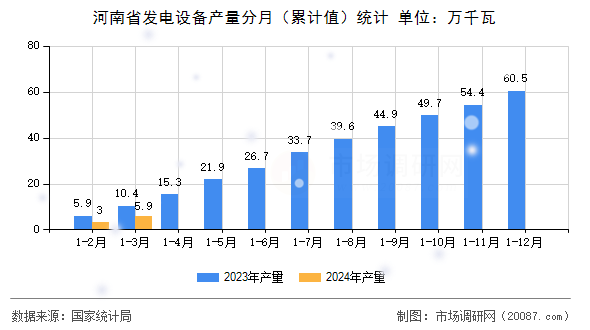 河南省发电设备产量分月（累计值）统计