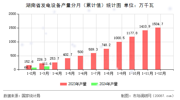 湖南省发电设备产量分月(累计值)统计图 湖南省发电设备产量分月(累计值)统计图