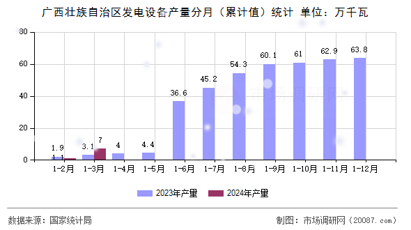 广西壮族自治区发电设备产量分月(累计值)统计 广西壮族自治区发电设备产量分月(累计值)统计