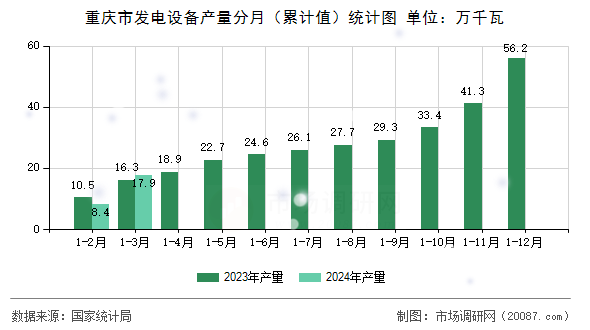 重庆市发电设备产量分月（累计值）统计图