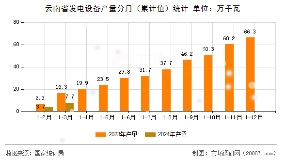 云南省发电设备产量分月(累计值)统计 云南省发电设备产量分月(累计值)统计