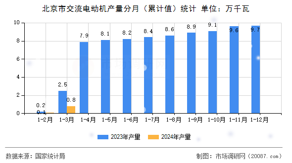 北京市交流电动机产量分月(累计值)统计 北京市交流电动机产量分月(累计值)统计