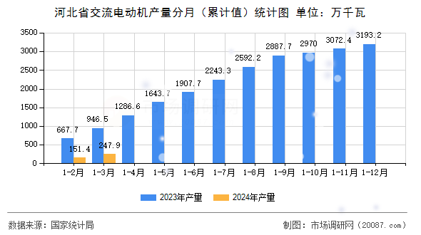 河北省交流电动机产量分月（累计值）统计图