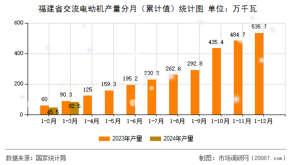 福建省交流电动机产量分月（累计值）统计图