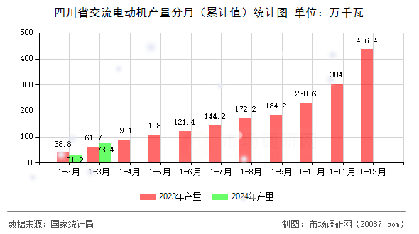 四川省交流电动机产量分月（累计值）统计图