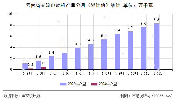 云南省交流电动机产量分月(累计值)统计 云南省交流电动机产量分月(累计值)统计