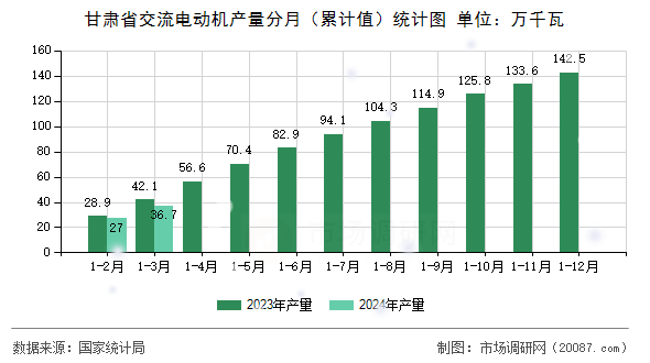 甘肃省交流电动机产量分月（累计值）统计图