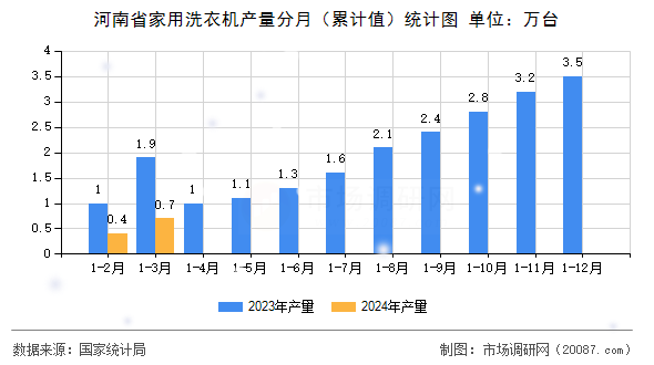 河南省家用洗衣机产量分月（累计值）统计图