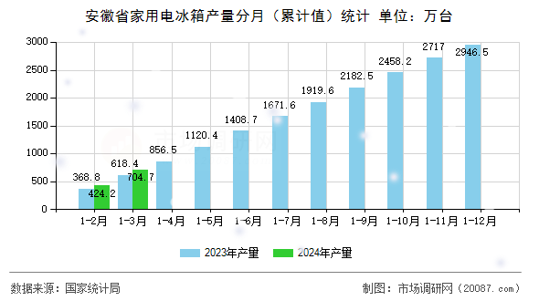 安徽省家用电冰箱产量分月（累计值）统计